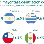 Argentina es el cuarto país con mayor inflación del mundo